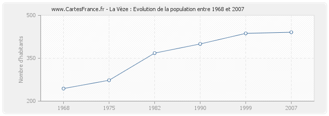 Population La Vèze